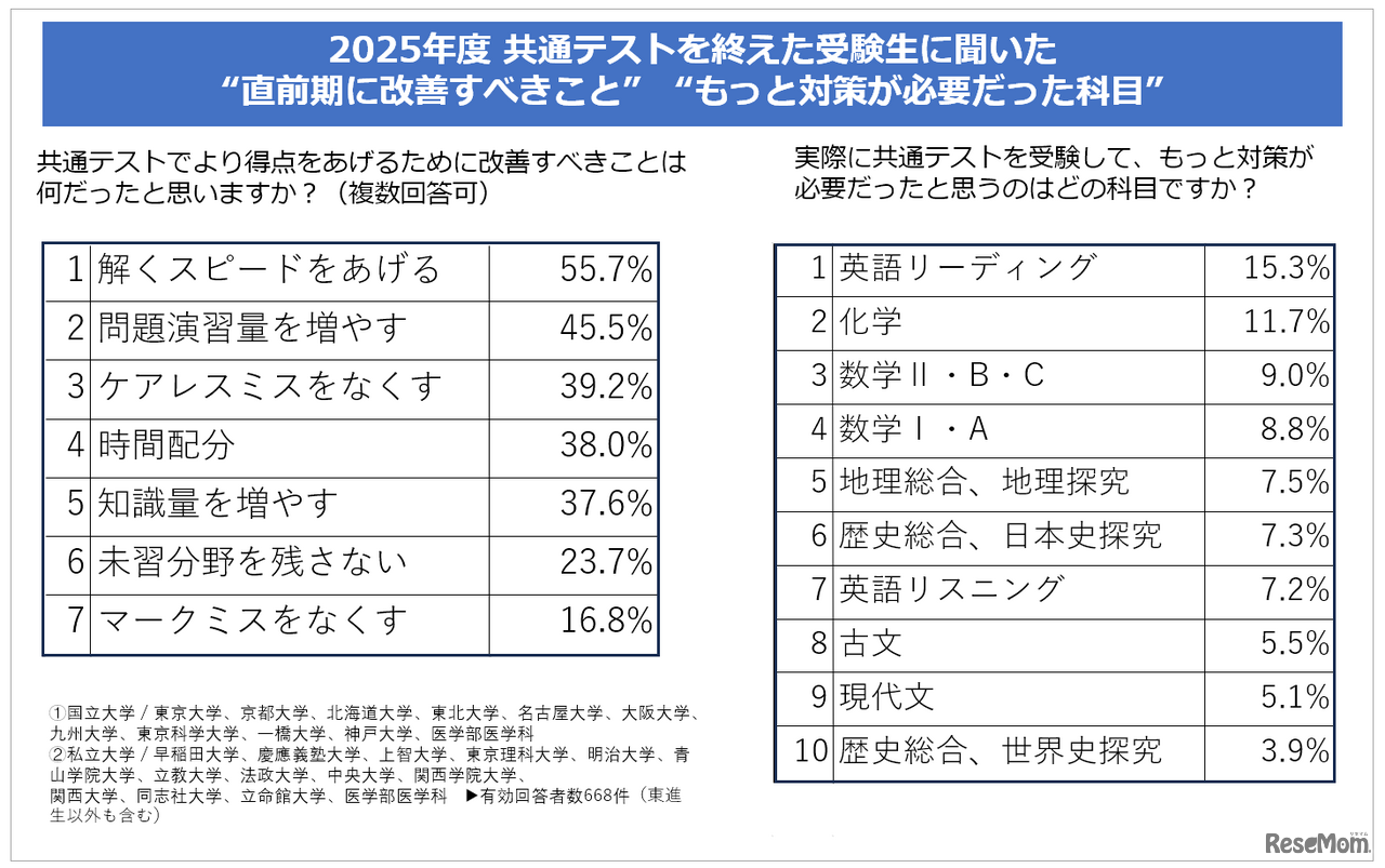 2025年度共通テストを終えた受験生に聞いた“直前期に改善すべきこと”“もっと対策が必要だった科目”