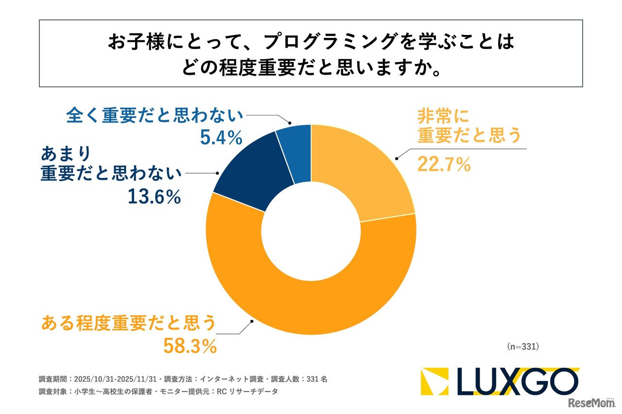 プログラミング学習はどの程度重要か