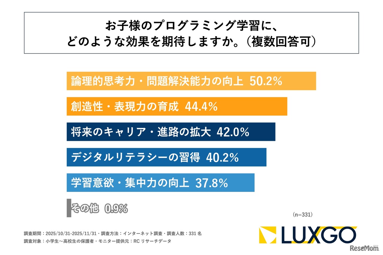 プログラミング学習にどのような効果を期待するか