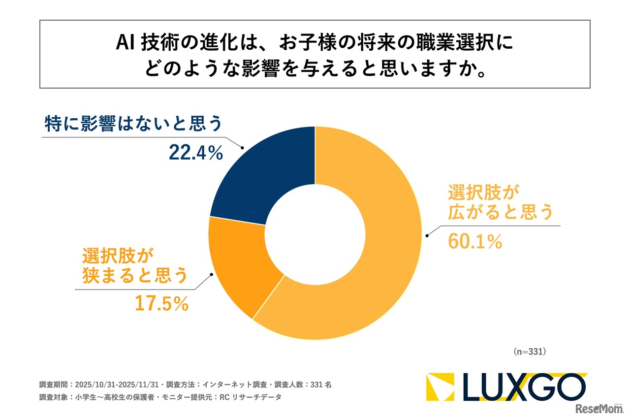 AI技術の進化は子供の将来の職業選択にどのような影響を与えると思うか