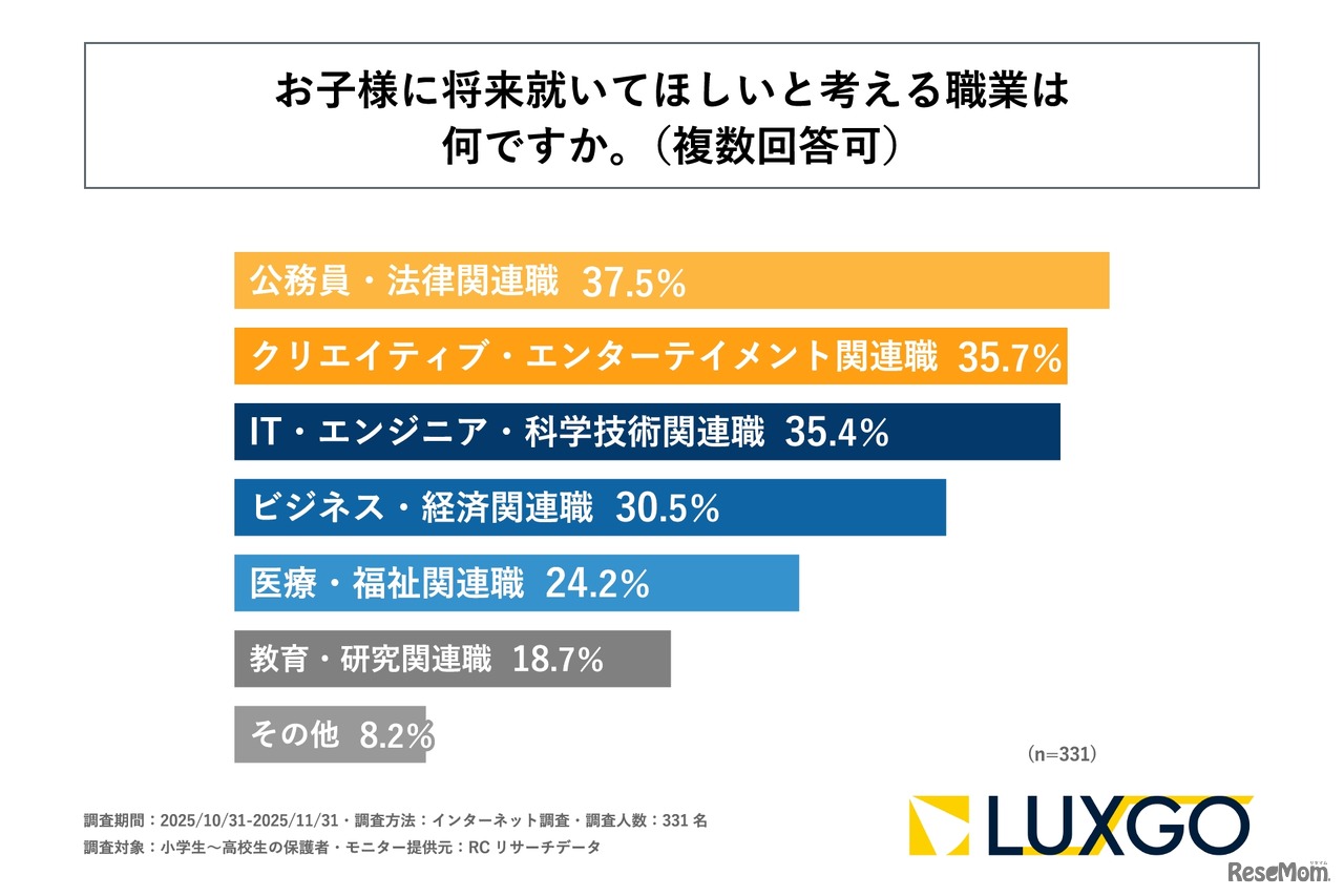 将来就いてほしいと考える職業