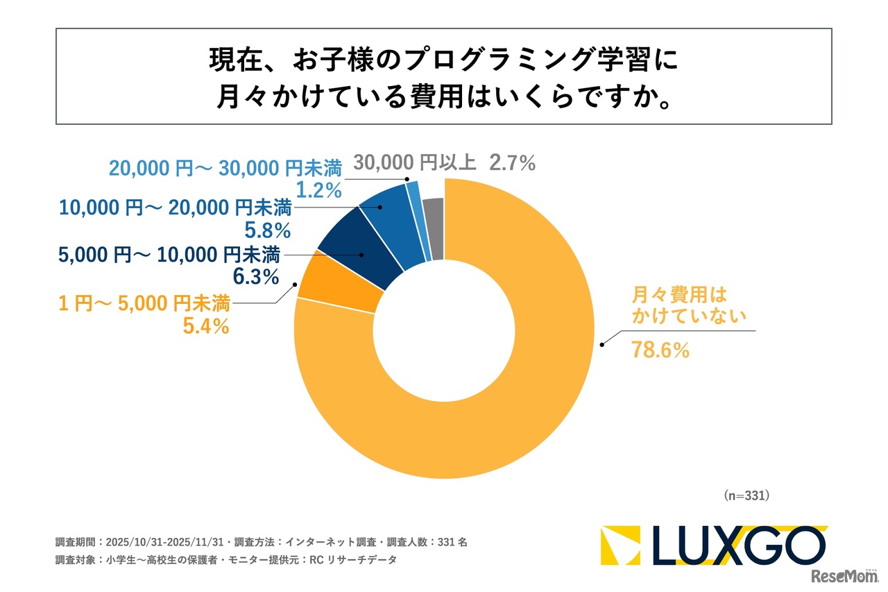 子供のプログラミング学習に月々かけている費用