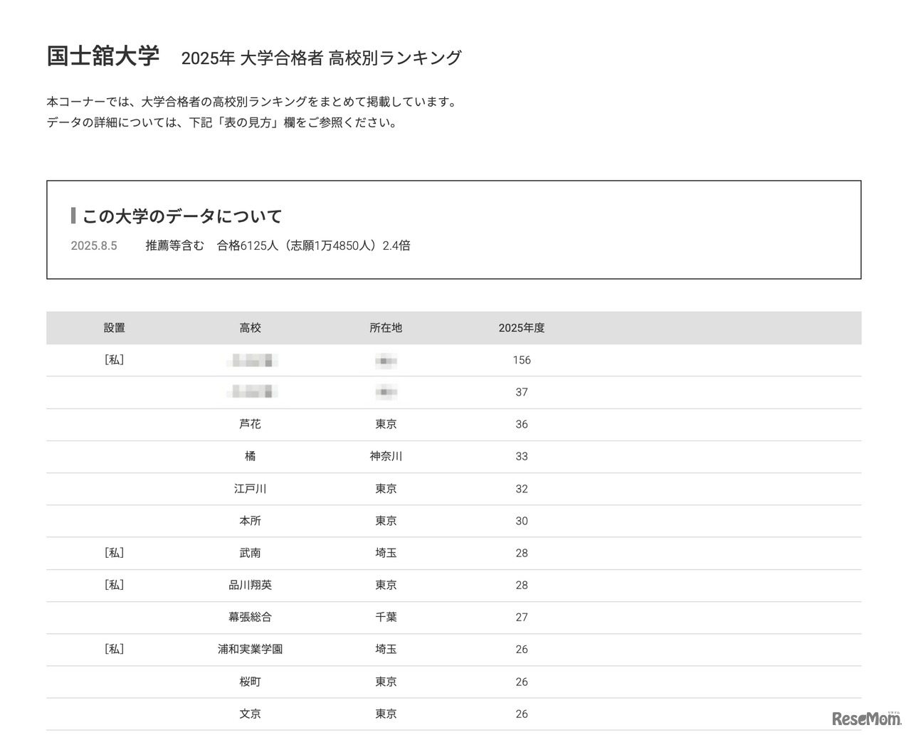 国士舘大学2025年 大学合格者 高校別ランキング