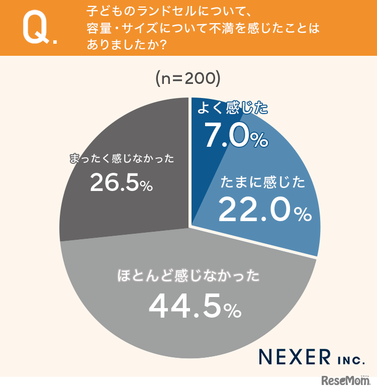 子供のランドセルの容量・サイズについて不満を感じたことはありましたか