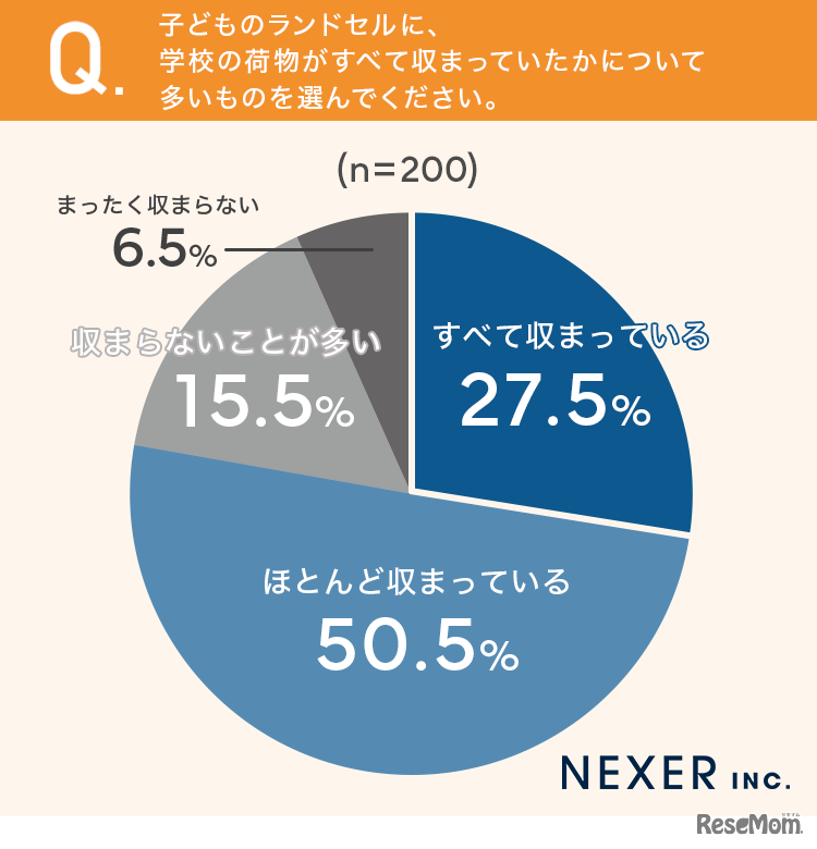 子供のランドセルに学校の荷物がすべて収まっていましたか