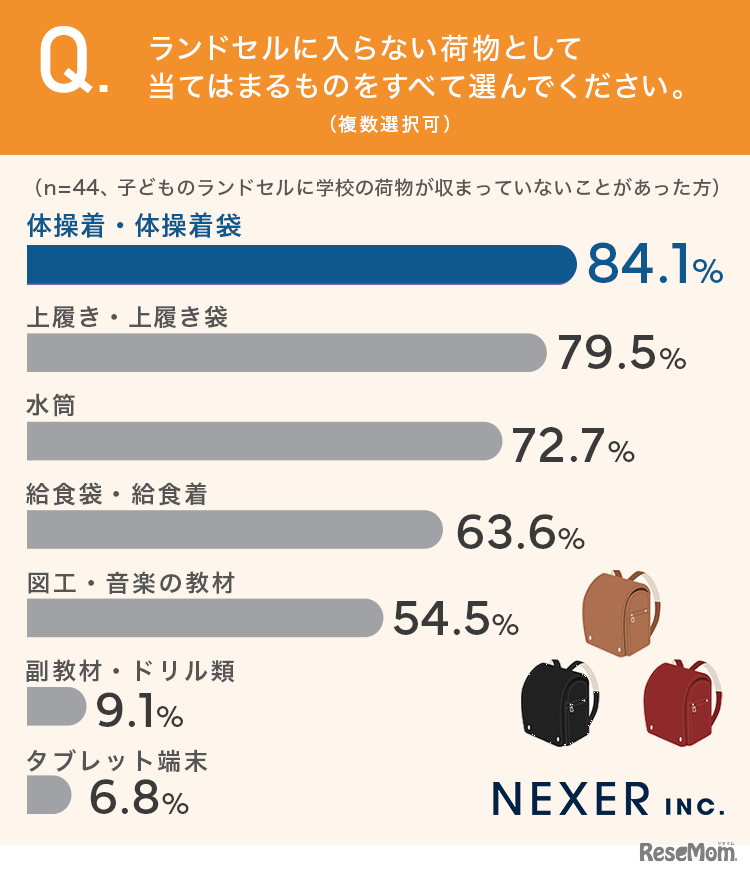 ランドセルに入らない荷物としてあてはまるものをすべて選んでください