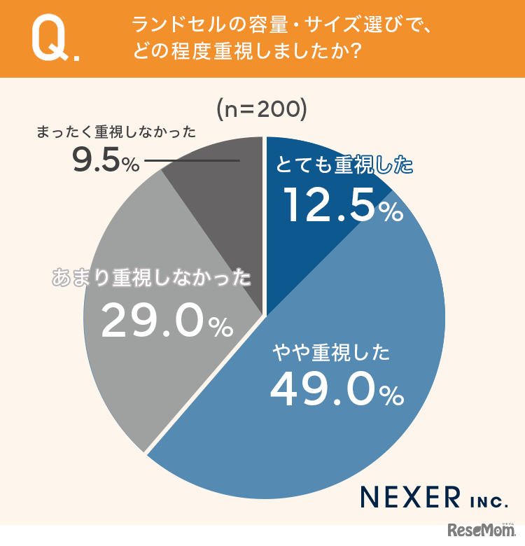 ランドセルの容量・サイズ選びで、どの程度重視しましたか