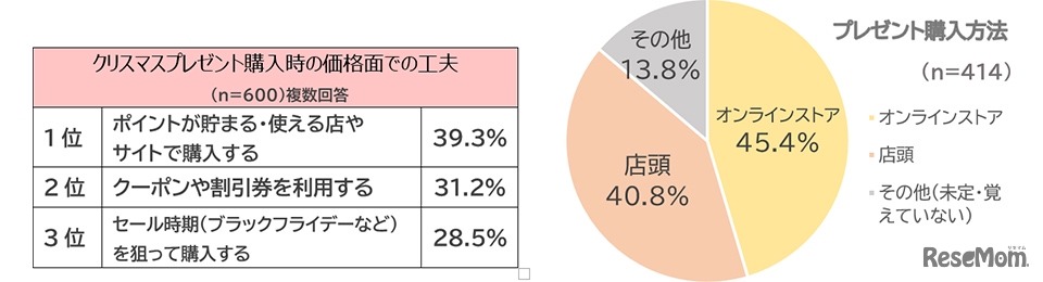 クリスマスプレゼント購入時の価格面での工夫