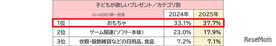 子供が欲しいクリスマスプレゼント