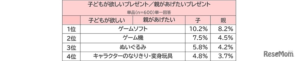 子供が欲しい／親が実際にあげたいと思うプレゼント