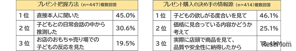 プレゼント把握方法・プレゼント購入の決め手の情報源