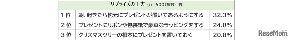 サプライズの工夫