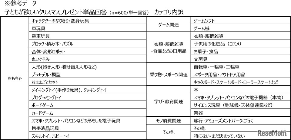 子供が欲しいプレゼント単品回答
