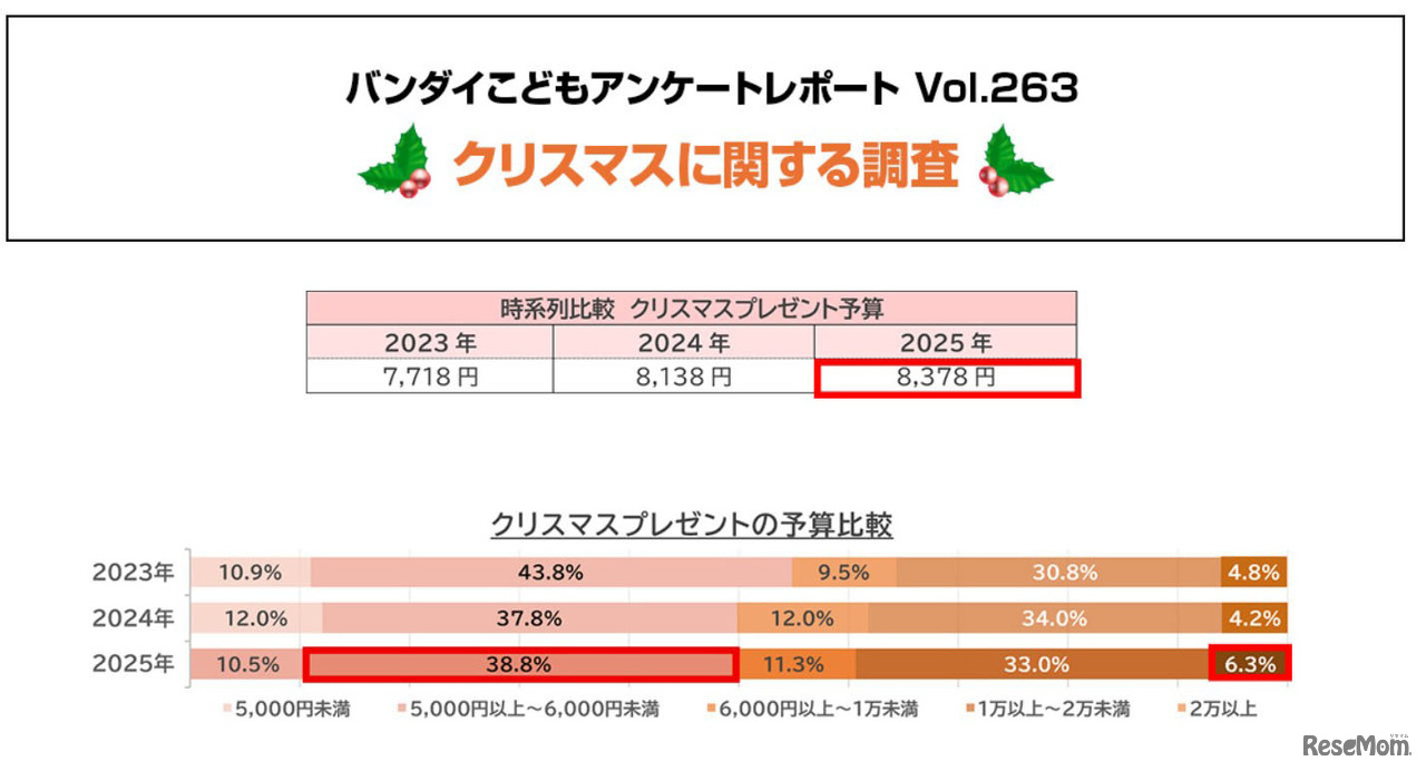 クリスマスプレゼントの予算