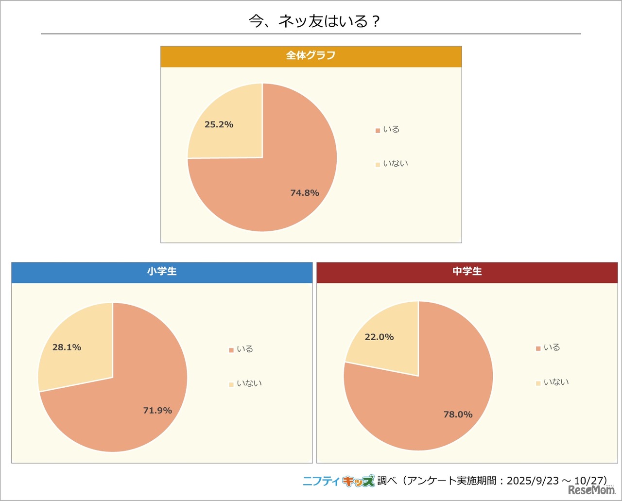 今、ネッ友はいる？