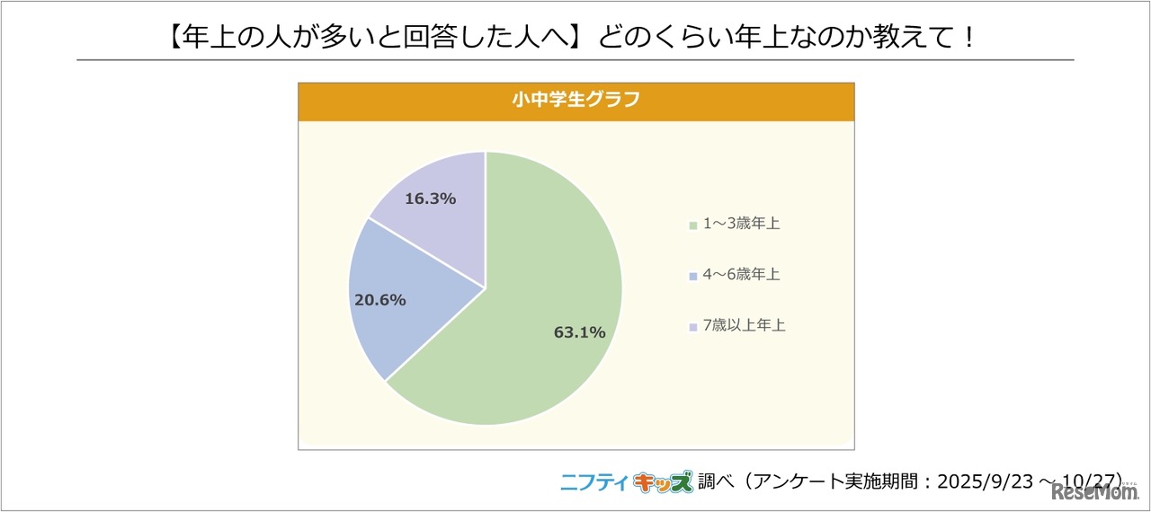 どのくらい年上なのか教えて？