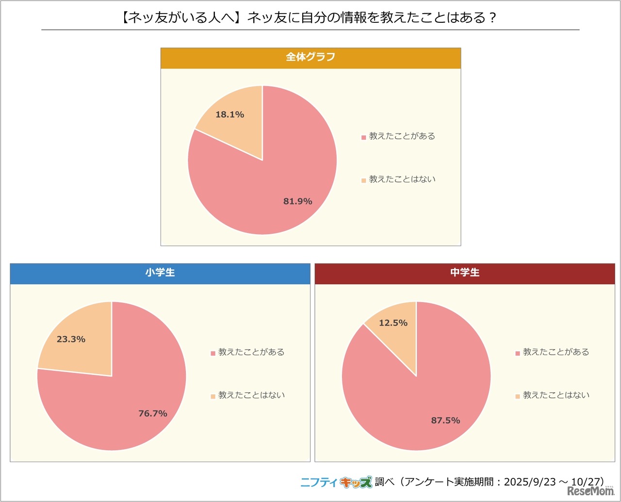 ネッ友に自分の情報を教えたことはある？