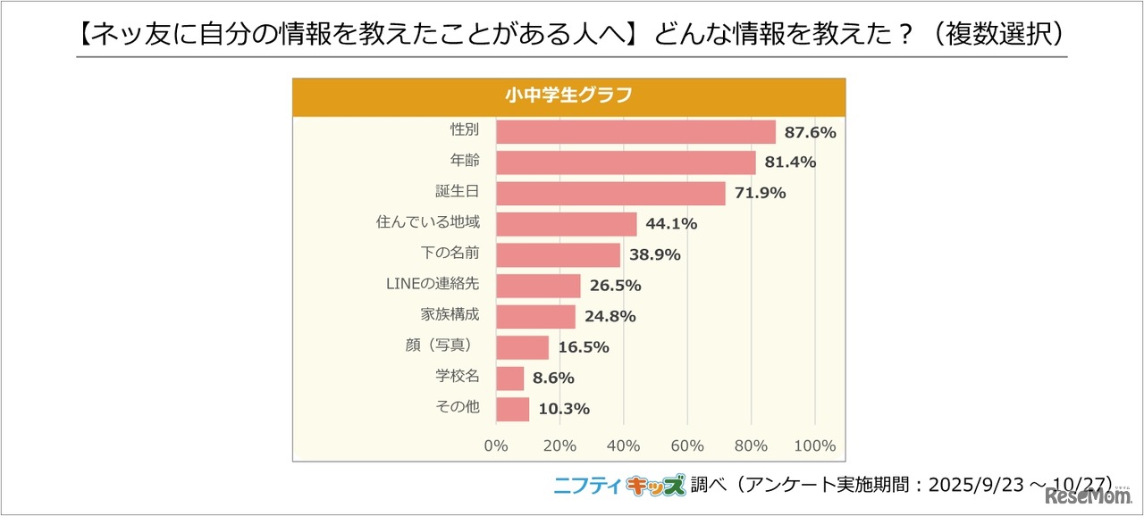 どんな情報を教えた？