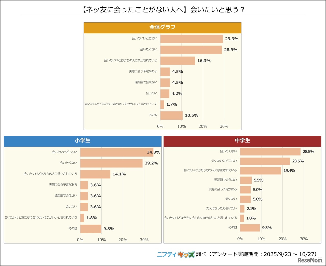 会いたいと思う？