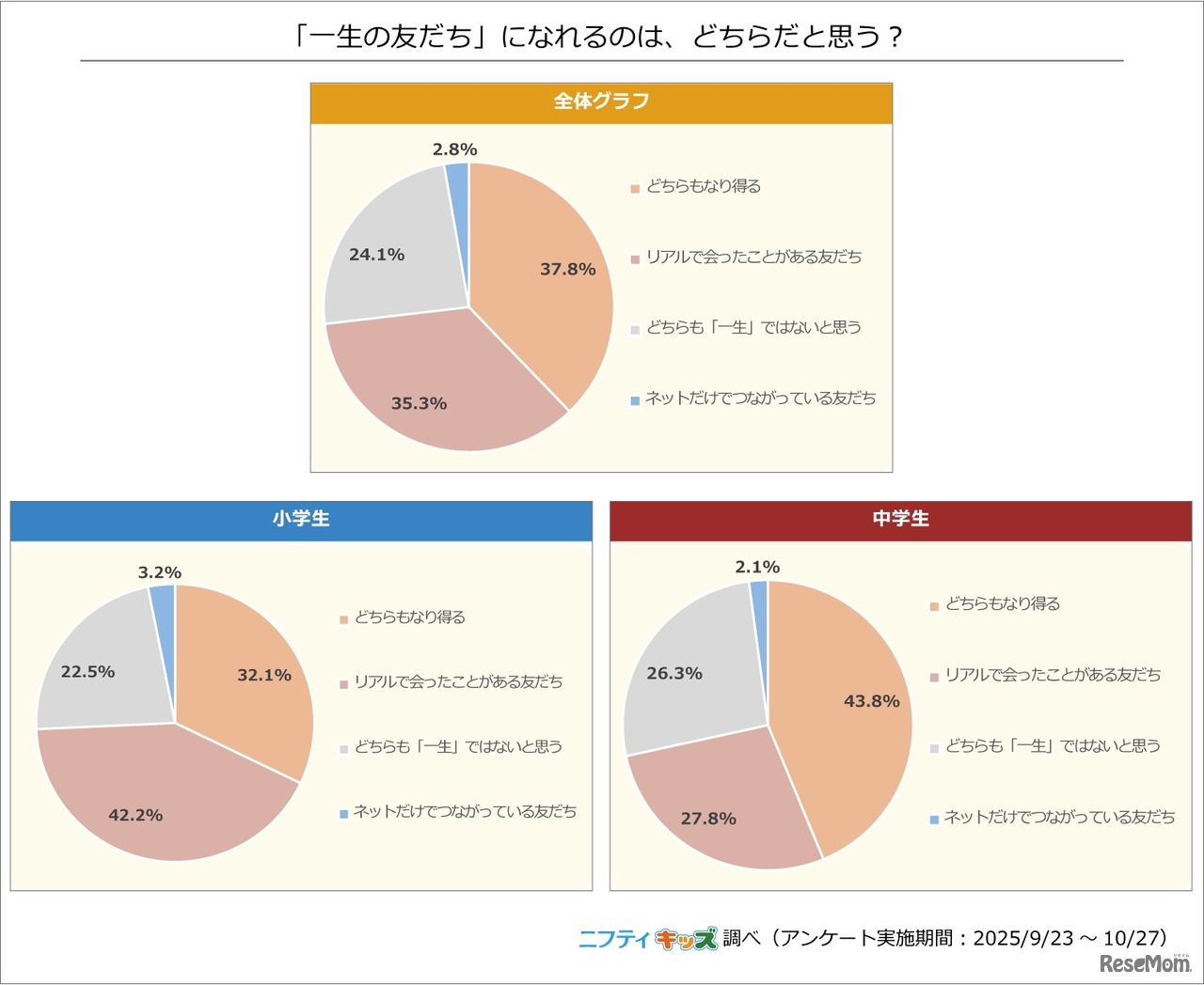 「一生の友だち」になれるのは、どちらだと思う？
