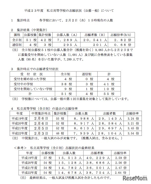 平成23年度私立高等学校の志願状況（公募一般）の概要