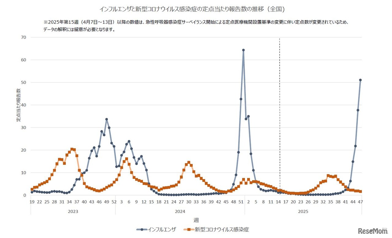 インフルエンザと新型コロナウイルス感染症の定点当たり報告数の推移（全国)