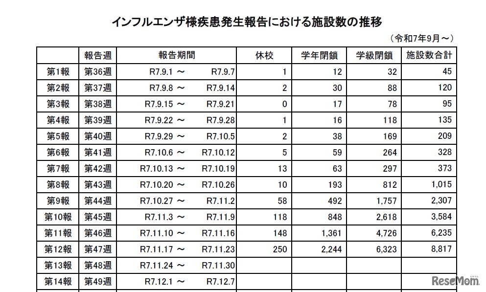 インフルエンザ様疾患発生報告における施設数の推移