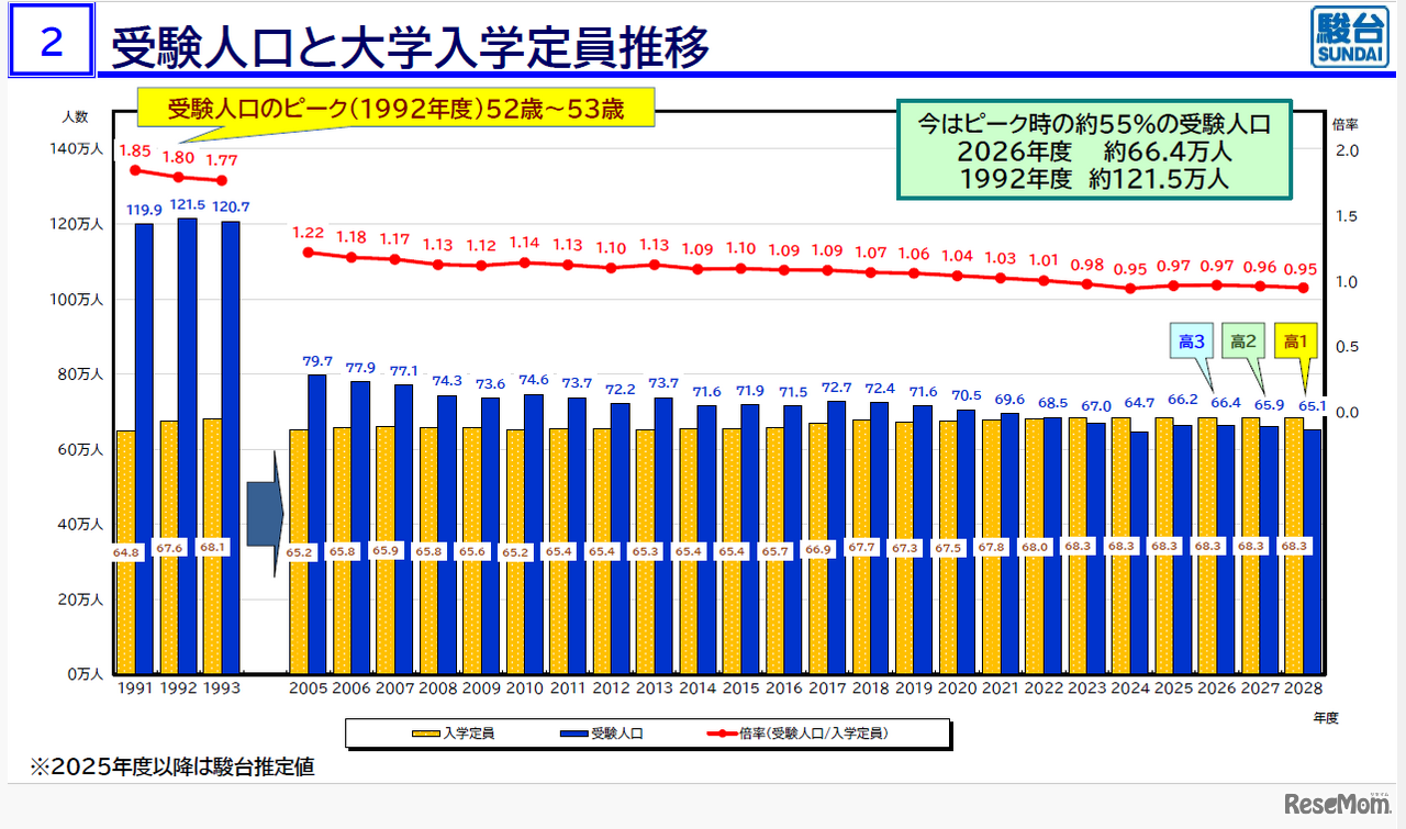 2026年度大学入試の最新動向