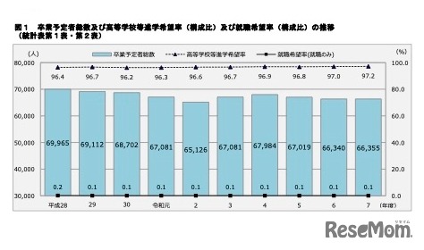 卒業予定者総数および高校等進学希望率（構成比）および就職希望率（構成比）の推移