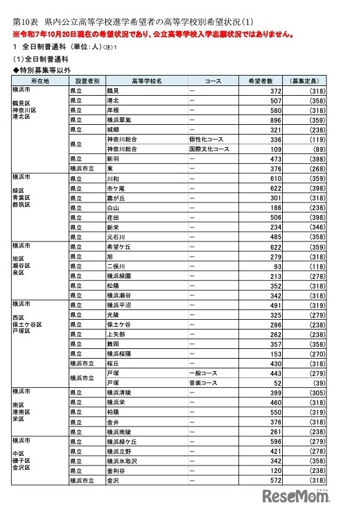 県内公立高等学校進学希望者の高校別希望状況【全日制普通科】