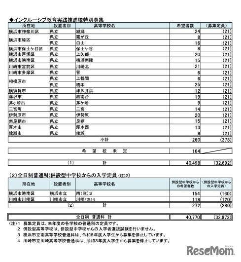 県内公立高等学校進学希望者の高校別希望状況【全日制普通科】