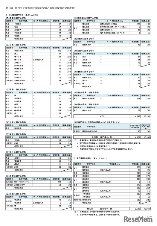 県内公立高等学校進学希望者の高校別希望状況【全日制専門学科】