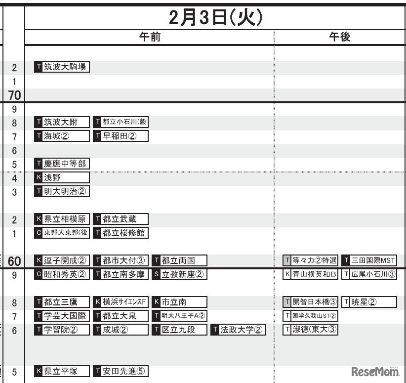 首都圏・男子（2月3日）
