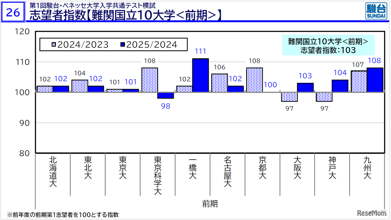 2026年度大学入試の最新動向