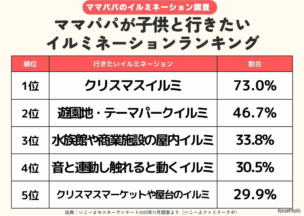 イルミネーションランキング