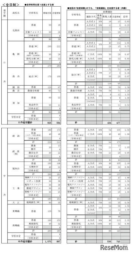公立高等学校 学校別・学科別志望状況