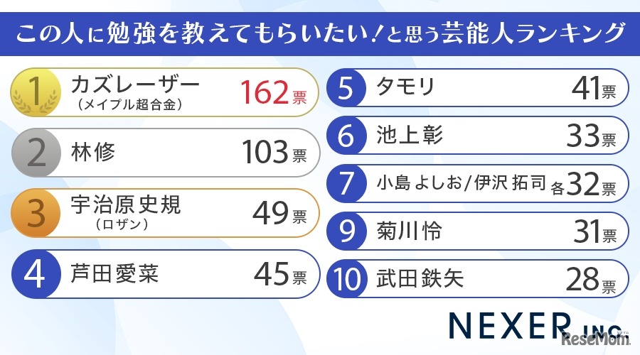 この人に勉強を教えてもらいたい！と思う芸能人ランキング