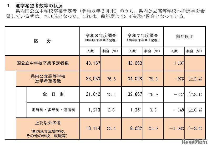 令和8年度高等学校進学希望者数等動向調査（2025年11月10日現在）