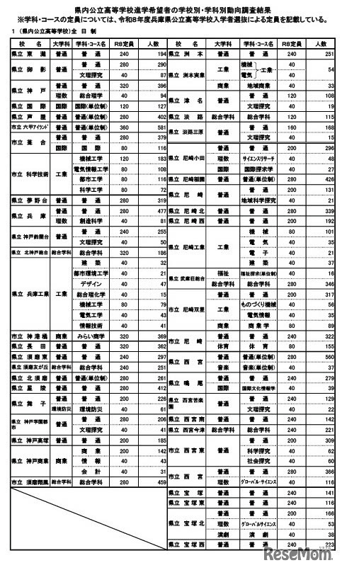 全日制公立高校の進学希望動向