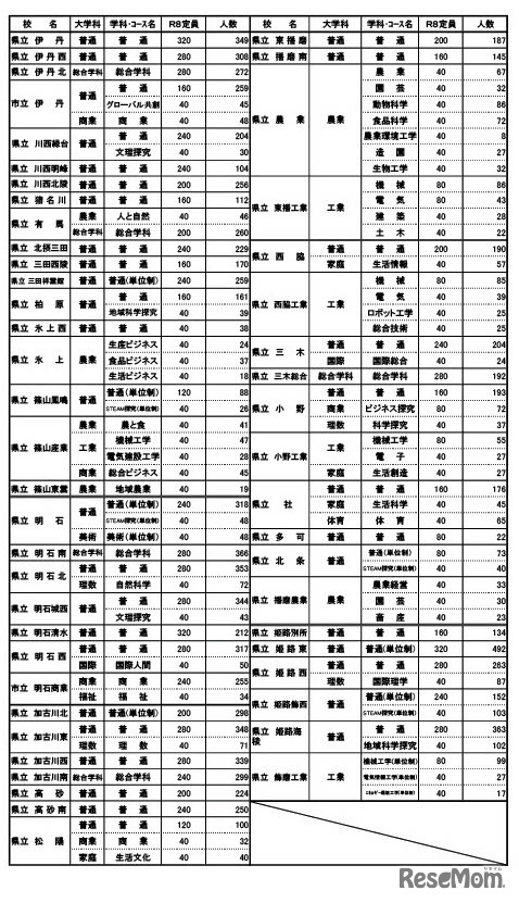 全日制公立高校の進学希望動向