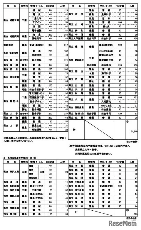全日制・定時制公立高校の進学希望動向