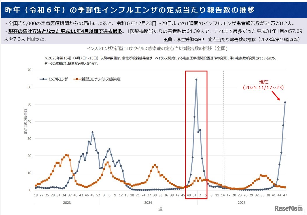 2024年-2025年の季節性インフルエンザの定点あたり報告数の推移