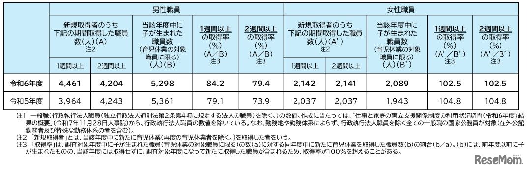 国家公務員（一般職）の育児休業の取得状況（令和6年度）：新規取得者数および取得率