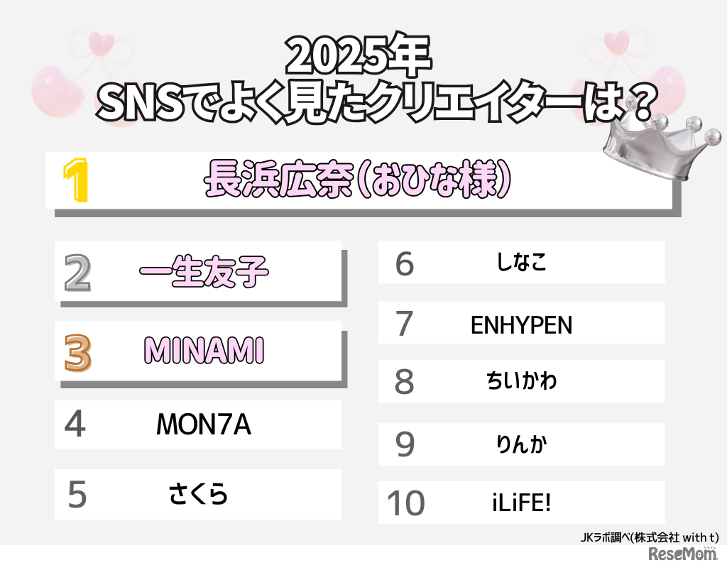 2025年SNSでよく見たクリエイターは？