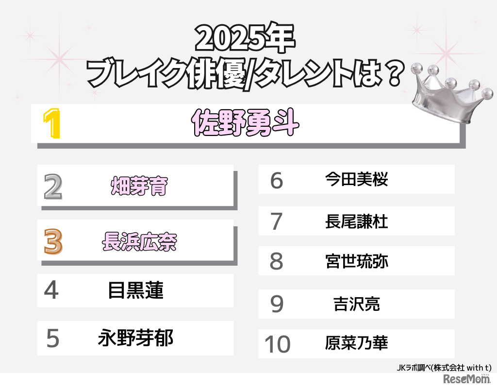 2025年のブレイク俳優／タレントは？