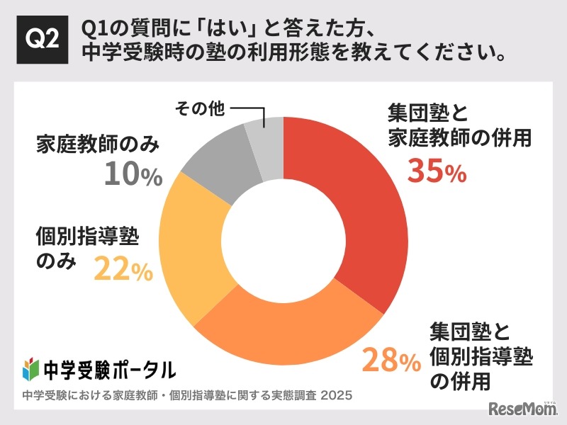 中学受験時の塾の利用形態