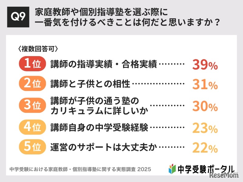 家庭教師や個別指導塾を選ぶ際に、一番気をつけるべきことは何か