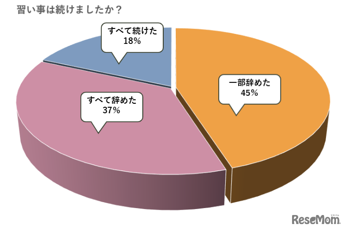習い事は続けましたか？
