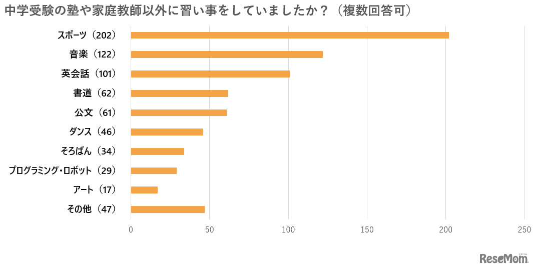 中学受験の塾や家庭教師以外に習い事をしていましたか？
