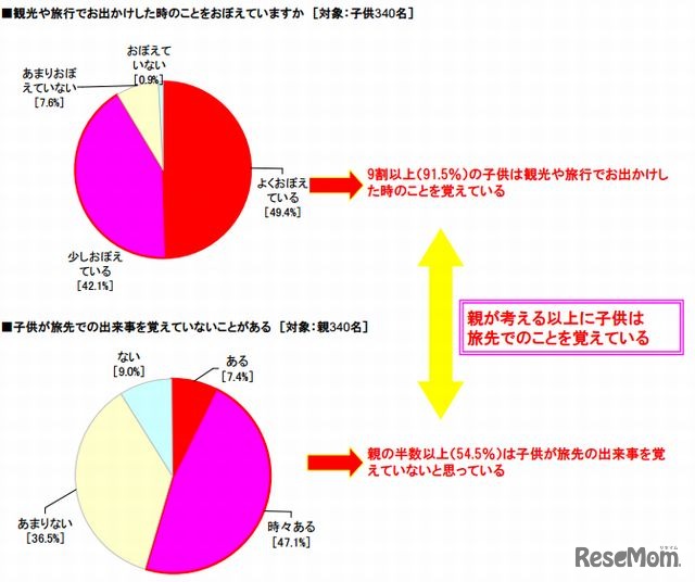 観光や旅行でお出かけした時のことをおぼえていますか